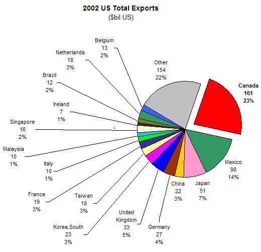 2002USExports.jpg 520x501