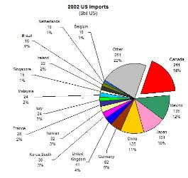 2002 US Imports small image