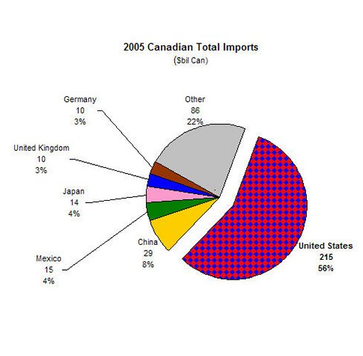 2005CanImports.jpg 510x500