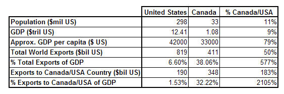 Comparing US and Canadian Economic Factors